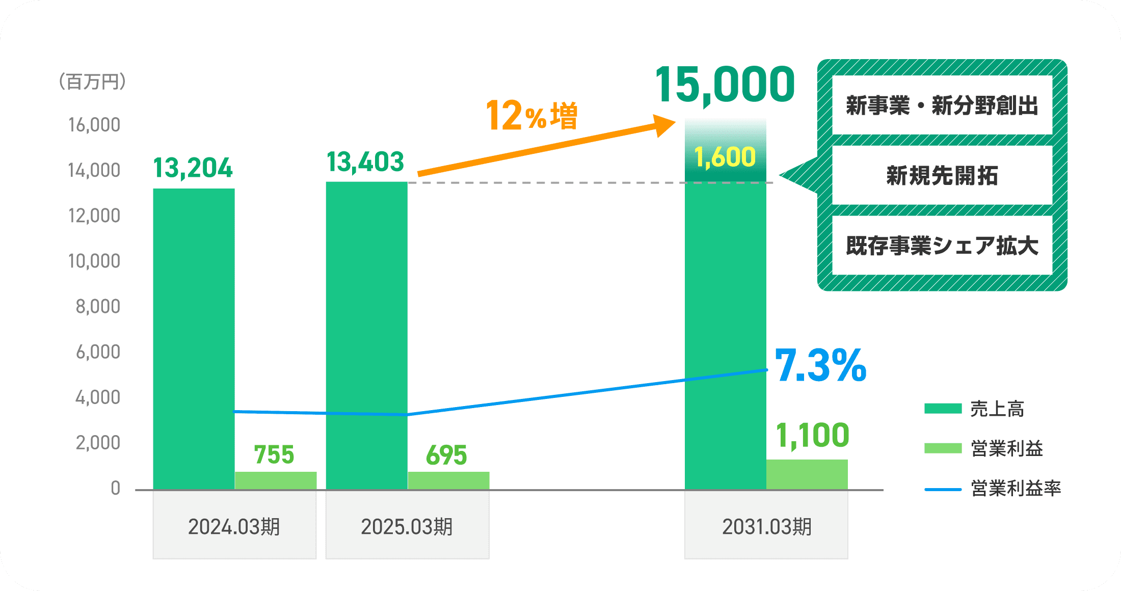 財務目標イメージ図