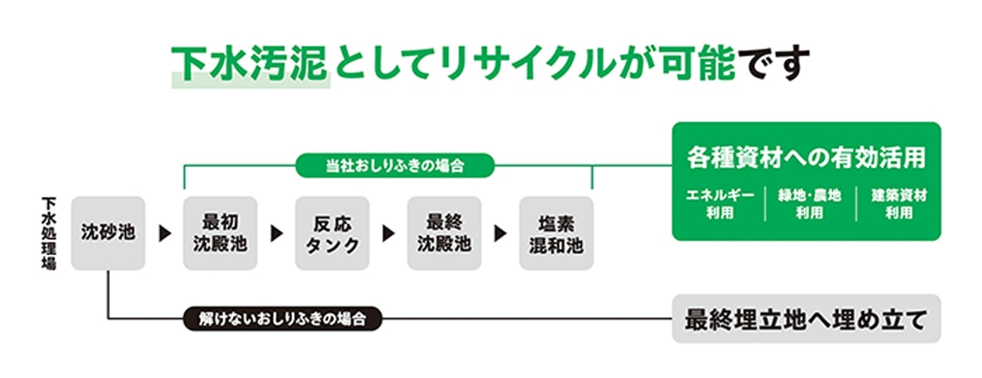 当社のおしりふきが下水汚泥として各種資材への有効活用が可能であるイメージ図