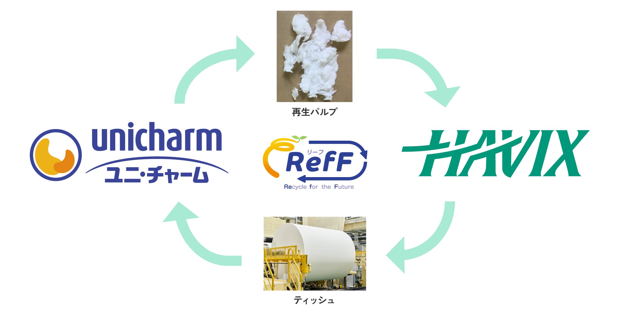 使用済み紙パンツの循環型リサイクルのイメージ図