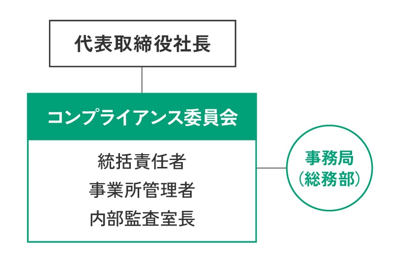 コンプライアンス体制図