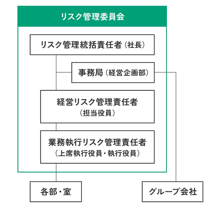 リスク管理体制図